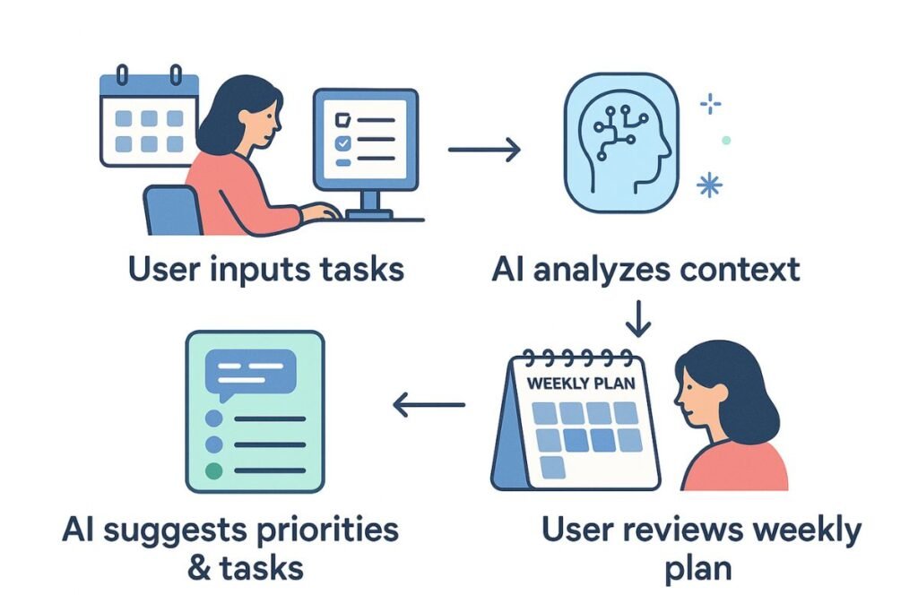 Illustrated workflow of how Notion AI suggests tasks and priorities
