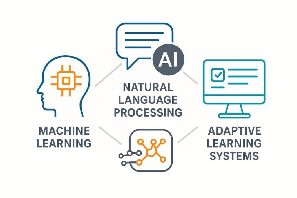 Diagram of AI technologies like NLP and adaptive learning in education