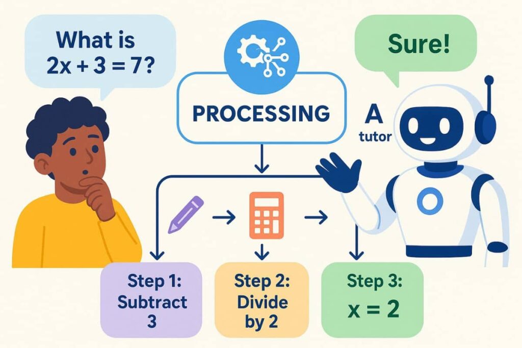 Illustration of how Khanmigo responds to student questions with step-by-step guidance