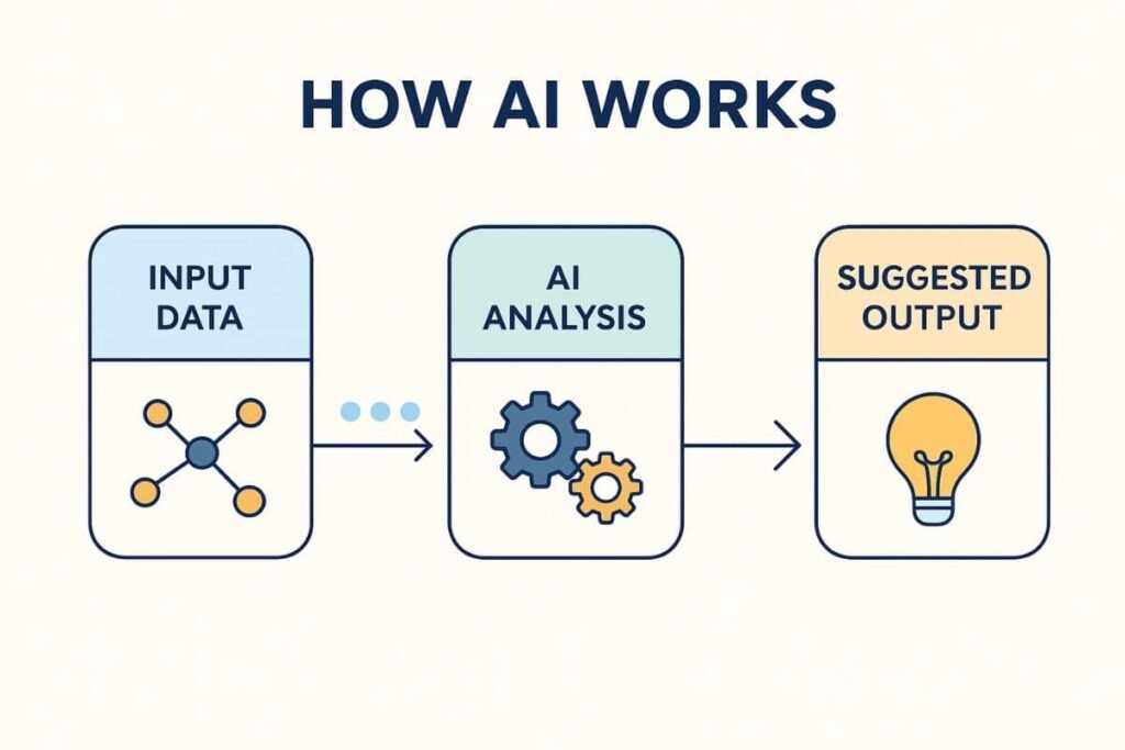 parental guide to AI safety: Illustrated flowchart showing how AI makes decisions using data