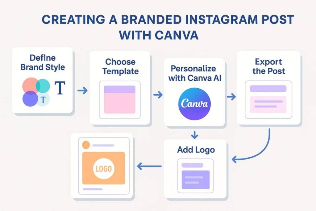 Step-by-step workflow for creating a branded Instagram post with Canva AI