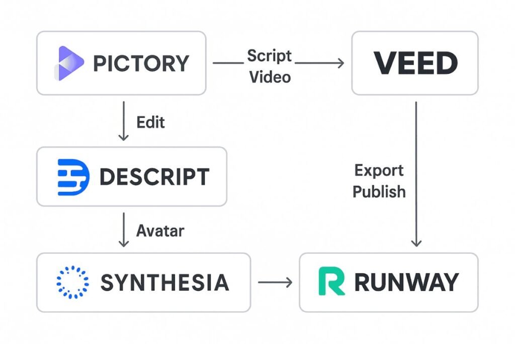AI video tools: Visual workflow of how creators combine multiple AI tools like Pictory, Descript, and Synthesia