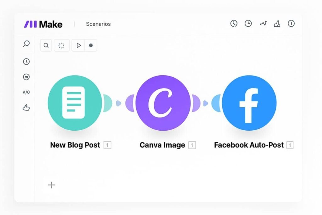 Social campaigns with Make: Visual drag-and-drop builder in Make showing automation flow between blog, Canva, and Facebook